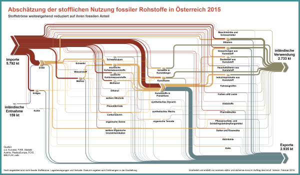 Stoffströme weitestgehend reduziert auf ihren fossilen Anteil