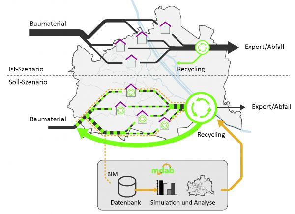 Die Abbildung zeigt schematisch, wie das Projekt M-DAB durch Verbesserung der Datenlage und der räumlichen Verortung von Materialressourcen in der Stadt positiven Einfluss auf die Reduktion der eingesetzten Primärressourcen bzw. die Erhöhung der Recyclingmengen im Bauwesen haben kann.