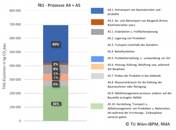 Die THG-Emissionen einer Baustelle werden anhand einer fiktiven Baustelle eines Wiener Wohnbaus mit knapp 200 Wohnungen und einer Bruttogeschoßfläche von 17.000 m² veranschaulicht. Diese betragen knapp 700.000 kg CO2-eq, wobei rund 300.000 kg CO2-eq (42 %) dem Modul A4 „Transport“ und rund 400.000 kg CO2-eq (58 %) dem Modul A5 „Prozesse vor Ort“ zuzuordnen sind. Die Zuordnung der THG-Emissionen zu den einzelnen Prozessen kann der Abbildung entnommen werden. In Summe entfallen rund 77 % der THG-Emissionen auf Transportaktivitäten. Die Berechnungswerte sind als projektspezifische Potentiale zu verstehen und haben keine allgemeine Gültigkeit.