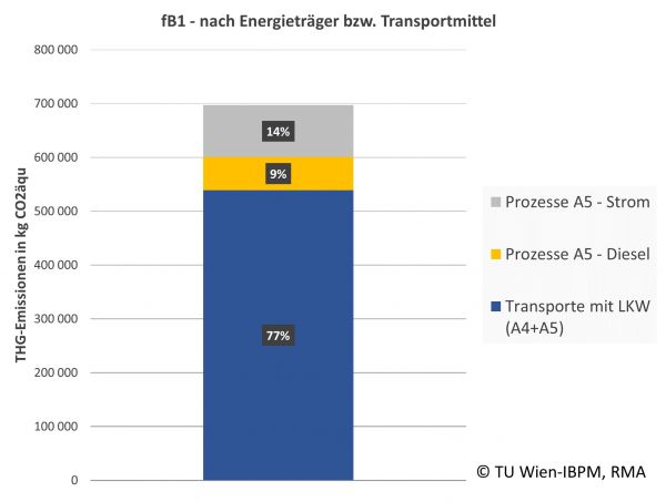 Die THG-Emissionen einer Baustelle werden anhand einer fiktiven Baustelle eines Wiener Wohnbaus mit knapp 200 Wohnungen und einer Bruttogeschoßfläche von 17.000 m² veranschaulicht. Alle Transportemissionen werden durch Diesel betriebene LKWs verursacht. Die 23 % der Emissionen, die den Baustellenaktivitäten zufallen, teilen sich in rund 9 %-Punkte Energieträger Diesel und rund 14 %-Punkte Energieträger Strom. Die Berechnungswerte sind als projektspezifische Potentiale zu verstehen und haben keine allgemeine Gültigkeit.