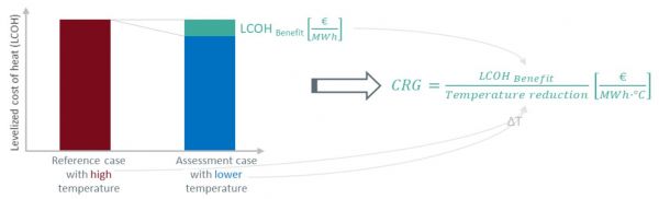 Konzept der energiewirtschaftlichen Bewertungen mit der Kennzahl „Cost Reduction Gradient“ (CRG) in €/(MWh·°C)