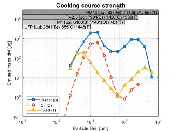 Die Abbildung zeigt die emittierte Feinstaubpartikelmasse in Abhängigkeit der Partikelgröße für drei verschiedene Kochprozesse.