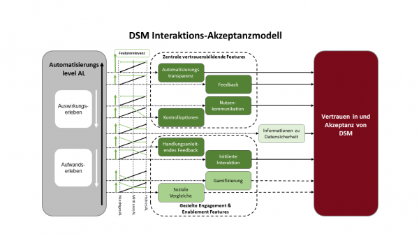 Diese Grafik zeigt das im Projektrahmen entwickelte DSM Interaktions-Akzeptanzmodell die zentralen vertrauensbildenden Interaktions-Features und deren sich in Abhängigkeit vom Automatisierungslevel verändernde Relevanz für Vertrauensbildung und Akzeptanz.