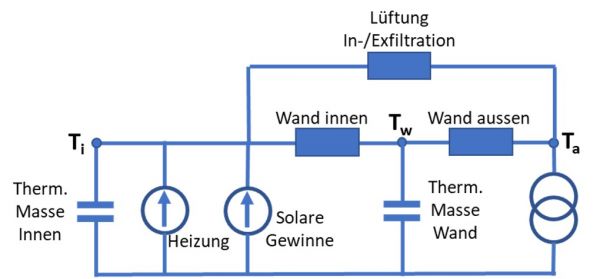 Schema eines Widerstands-Kapazitäten-Modells (RC-Modell) welches die Wärmeströme eines Gebäudes vereinfacht abbilden kann.