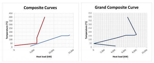 Die Abbildung zeigt Composite Curves aus der Pinch-Analyse für einen Beispielprozess der im Zuge des Projektes evaluiert wurde.