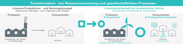 Die Abbildung zeigt schematisch die Transformation einer linearen Produzenten- und Konsumenten-Beziehung hin zu einer rückgekoppelten Beziehung zwischen Produzenten und Konsumenten, die zu distributed prosumern werden.