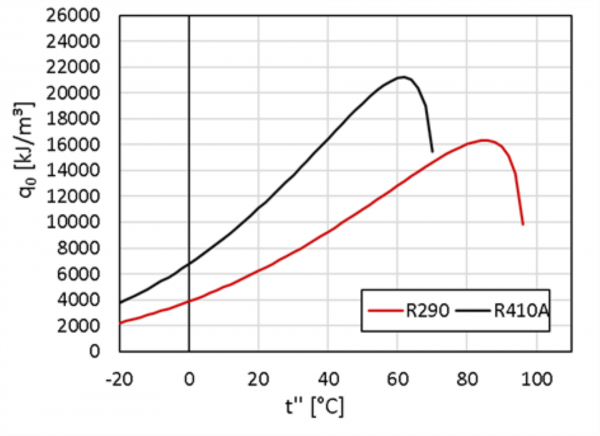 Im Bild ist die volumetrische Kälteleistung von R290 und R410A in Abhängigkeit von der Taupunkttemperatur dargestellt.