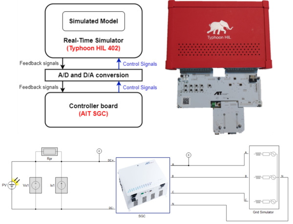 Darstellung des Prüfaufbaus am AIT, der für die Validierung der im Rahmen von SIRFN entwickelten Testskripte verwendet wurde.
Der Aufbau besteht aus einem Echtzeitsimulationssystem das mit dem Controller Board des AIT Smart Grid Converters verbunden ist.