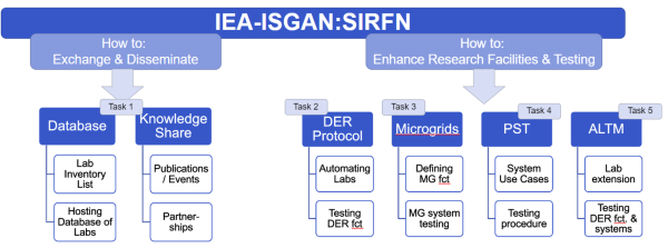 Übersicht über die Organisation des SIRFN Netzwerks:
Das vom ISGAN Executive Committee (ExCo), dem Entscheidungsgremium innerhalb ISGANs genehmigte Arbeitsprogramm für den Annex 5 ist zwei Teilbereiche gegliedert, die sich einerseits mit der Verbreitung und dem Austausch von Wissen und andererseits mit der Umsetzung konkreter Projekte zur Weiterentwicklung der Forschungsinfrastruktur  beschäftigen.