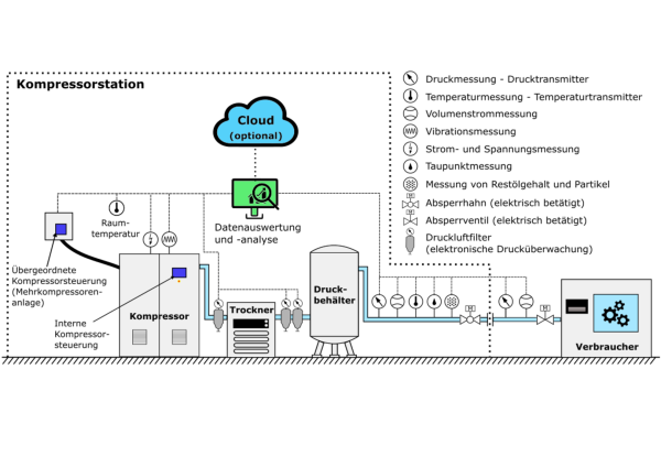 Auf der Grafik sind ein Kompressor im Form eines größeren Vierecks zu erkennen. Hier sind Virbrationsmessung und Strom- und Spannungsmessung als kleine Kreise angefügt. Auf dem Viereck ist ein kleines Rechteck mit dem Hinweis: Interne Kompressorsteuerung. Außerdem gibt es eine dicke Verbindung zu einem weiteren Rechteck zu übergeordneter Steuerung. In der Nähe ist ein kleiner Kreis für die Raumtemperatur. Aus dem Kompressor kommt eine Leitung zu einem Druckluftfilter mit elektronischer Drucküberwachung und weiter zu einem größeren Rechteck, dem Trockner. Die Leitung verläuft nach zwei weiteren Druckluftfiltern zum Druckbehälter, einem größeren Oval mit drei Füßen. Die Leitung verläuft weiter aus dem Druckbehälter. Hier sind dann nacheinander die kleinen Kreise mit den Bezeichnungen für Druckmessung, Volumenstrommessung, Temperaturmessung, Taumpunktmessung und Messung für Restölgehalt und Partikel angeführt, außerdem ist ein elektrisch betriebener Absperrhahn eingezeichnet. Rund um diese Komponenten ist eine strichlierte Linie im Form eines Rechtecks für die Kompressorstation eingezeichnet. Die Leitung verläuft weiter aus diesem Rechteck. In weiterer Folge sind Druckmessung und Volumenstrommessung einzeichnet sowie ein elektrisch betätigtes Absperrventil. Am Ende der Leitung ist wieder ein Rechteck eingezeichnet mit der Aufschrift: Verbraucher. Innerhalb des strichlierten Rechtecks über den genannten Komponenten befinden sich zwei Zeichen, eines in Form eines Computerbildschirms mit der Bezeichnung: Datenauswertung und -analyse, darüber eine blaue Wolke mit der Bezeichnung: Cloud (optional). Alle genannten Messung sind über eine strichlierte Linie mit der Datenauswertung verbunden.