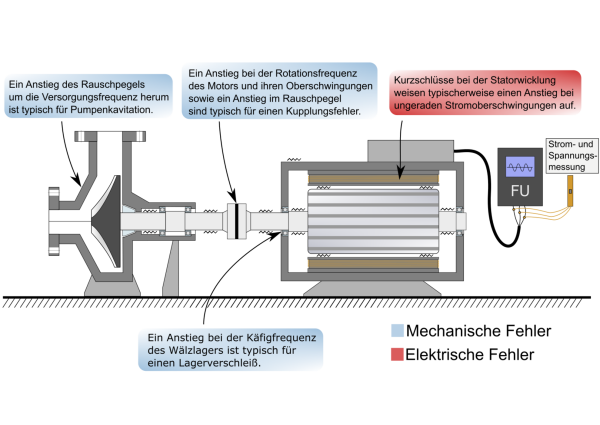 Auf dieser Grafik ist links der Querschnitt einer Radialpumpe zu sehen. Diese ist über eine Achse mit einer Kupplung mit dem Querschnitt eines Elektromotors verbunden. An diesem Motor ist eine Verbindung zu einem Rechteck mit der Bezeichnung FU für Frequenzumrichter verbunden, die dickere Verbindung teilt sich kurz davor in drei Linien auf, die drei Phasen darstellen. An diesen Linien sind mit kleinen Kreisen drei andersfarbige Linien eingezeichnet, die die dreiphasige Strom- und Spannungsmessung darstellen und zu einem kleinen aufrechten Rechteck führen.
Ganz rechts bei der Pumpe ist ein Feld mit Text eingezeichnet, der mit einem Pfeil auf den Pumpenquerschnitt zeigt. Im Text steht Folgendes: Ein Anstieg des Rauschpegels um die Versorgungsfrequenz herum ist typisch für Pumpenkavitation. 
Ein weiteres Feld zeigt auf die Kupplung zwischen Pumpe und Motor, ein kleines Rechteck als Verbindung zwischen Pumpen- und Motorachse. 
Der Text dazu lautet: Ein Anstieg bei der Rotationsfrequenz des Motors und ihren Oberschwingungen sowie ein Anstieg im Rauschpegel sind typisch für einen Kupplungsfehler. 
Ein weiteres Feld zeigt auf die Stelle, wo die Motorachse aus dem Motorgehäuse herauskommt, wo ein Lager eingezeichnet ist. Der Text in diesem Feld lautet: Ein Anstieg bei der Käfigfrequenz des Wälzlagers ist typisch für einen Lagerverschleiß. 
Die bisher genannten Textfelder sind mit blauer Farbe hinterlegt. Diese Farbe kennzeichnet mechanische Fehler. Ein weiteres rot hinterlegtes Feld deutet auf das Innere des Elektromotors. Der Text lautet: Kurzschlüsse bei der Statorwicklung weisen typischerweise einen Anstieg bei ungeraden Stromoberschwingungen auf. Die rote Farbe bedeutet, dass es sich um einen elektrischen Fehler handelt.