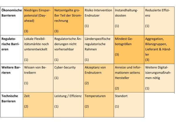 Die Tabelle gibt eine Übersicht zu den Barrieren und Höhe der Hürden bei der flexiblen Nutzung von Wärmepumpen