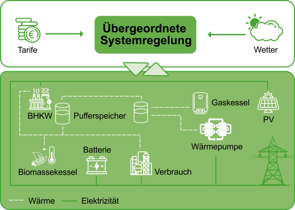 Beispielhafte Konfiguration eines einfachen Fernwärmenetzes unter Berücksichtigung der Sektorenkopplung durch BHKW und Wärmepumpe mittels vorausschauender Systemregelung