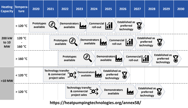 Die Grafik zeigt die Entwicklungsperspektiven für Hochtemperatur-Wärmepumpen in verschiedenen Bereitstellungstemperaturbereichen unterteilt in zwei Heizleistungskategorien bis 2030. Im Task 1 Bericht des IEA HPT Annex 58 (https://heatpumpingtechnologies.org/annex58/task1/) werden die Entwicklungsperspektiven genauer erläutert.