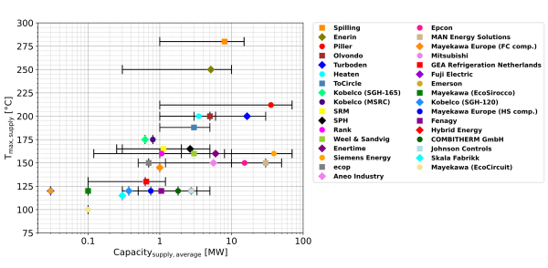 Die Grafik zeigt die maximale Versorgungstemperatur von Hochtemperatur-Wärmepumpentechnologien verschiedener Hersteller in Abhängigkeit von der Heizleistung. Mehr Informationen zu den einzelnen Technologien sind auf der IEA HPT Annex 58 Website (https://heatpumpingtechnologies.org/annex58/task1/) veröffentlicht.